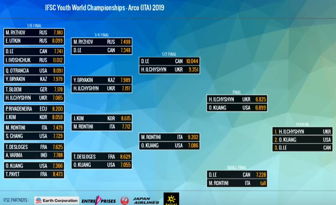 Ukraine and United States claim B speed wins at IFSC Youth World Championships