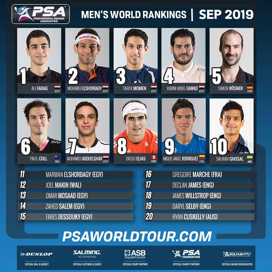 The top 20 of the men's world rankings are unchanged ©PSA