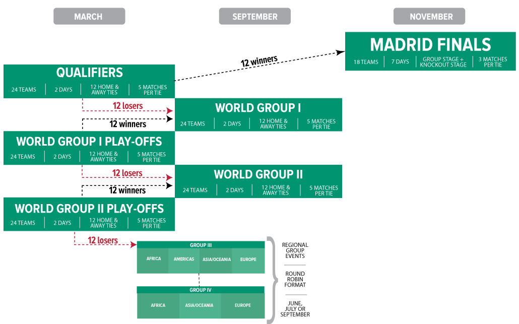 The new format will see the creation of a Davis Cup World Group I and World Group II immediately below the top tier of the competition ©ITF