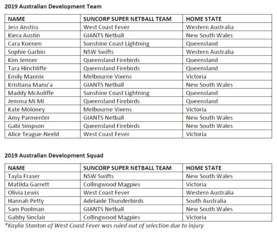 The development squad selected by Netball Australia ©Netball Australia
