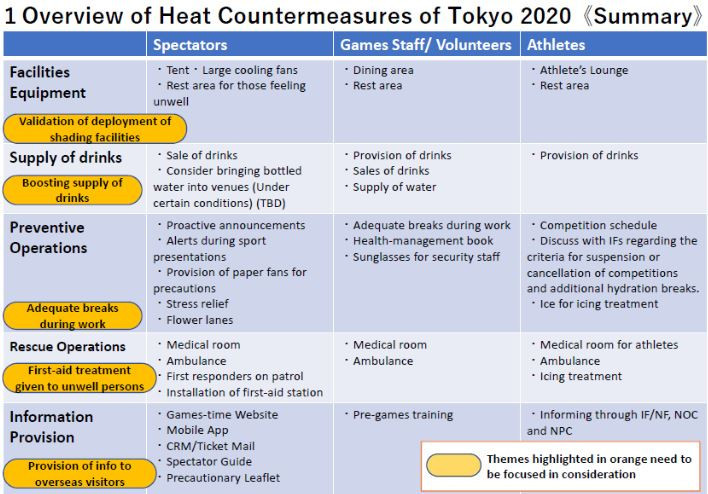 The Tokyo 2020 Organising Committee have introduced a series of countermeasures against searing heat as they prepare for the Olympic Games next year ©Tokyo 2020