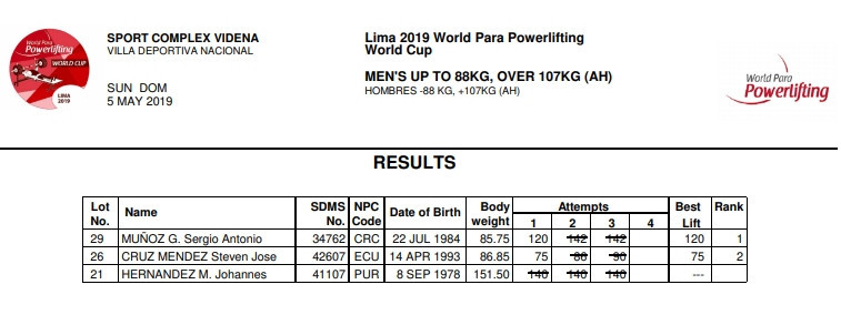 Costa Rica's Sergio Munoz has been stripped of the gold medal he won at the World Para Powerlifting World Cup in Lima in May after testing positive for banned drugs following the competition ©World Para Powerlifting