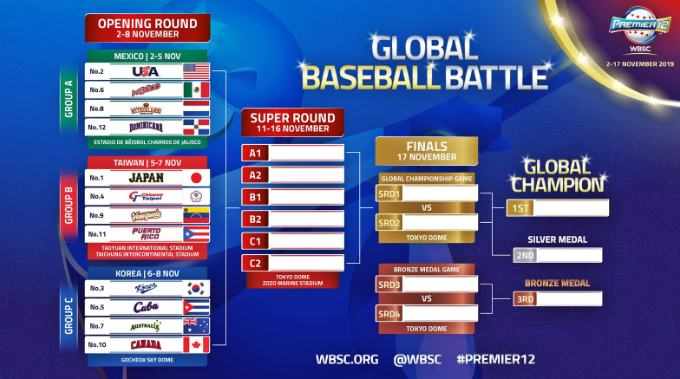 WBSC unveils TV opening for Premier12 global baseball event