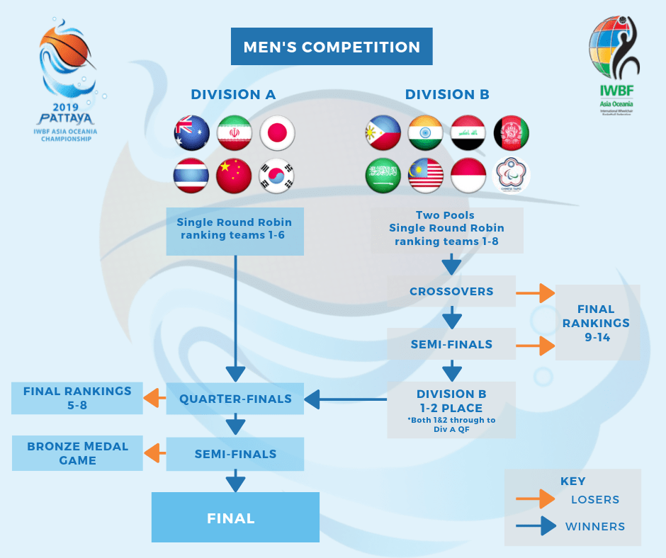 Fourteen teams will compete in the men's competition ©IWBF