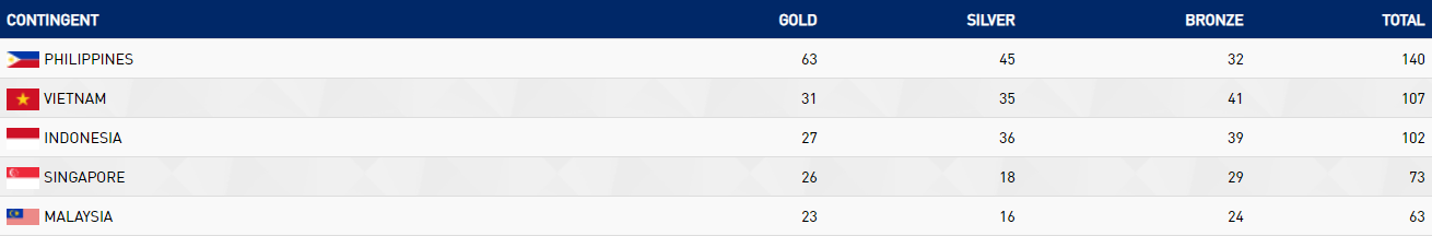 The Philippines now have a tally of 63 gold medals ©SEA Games 2019