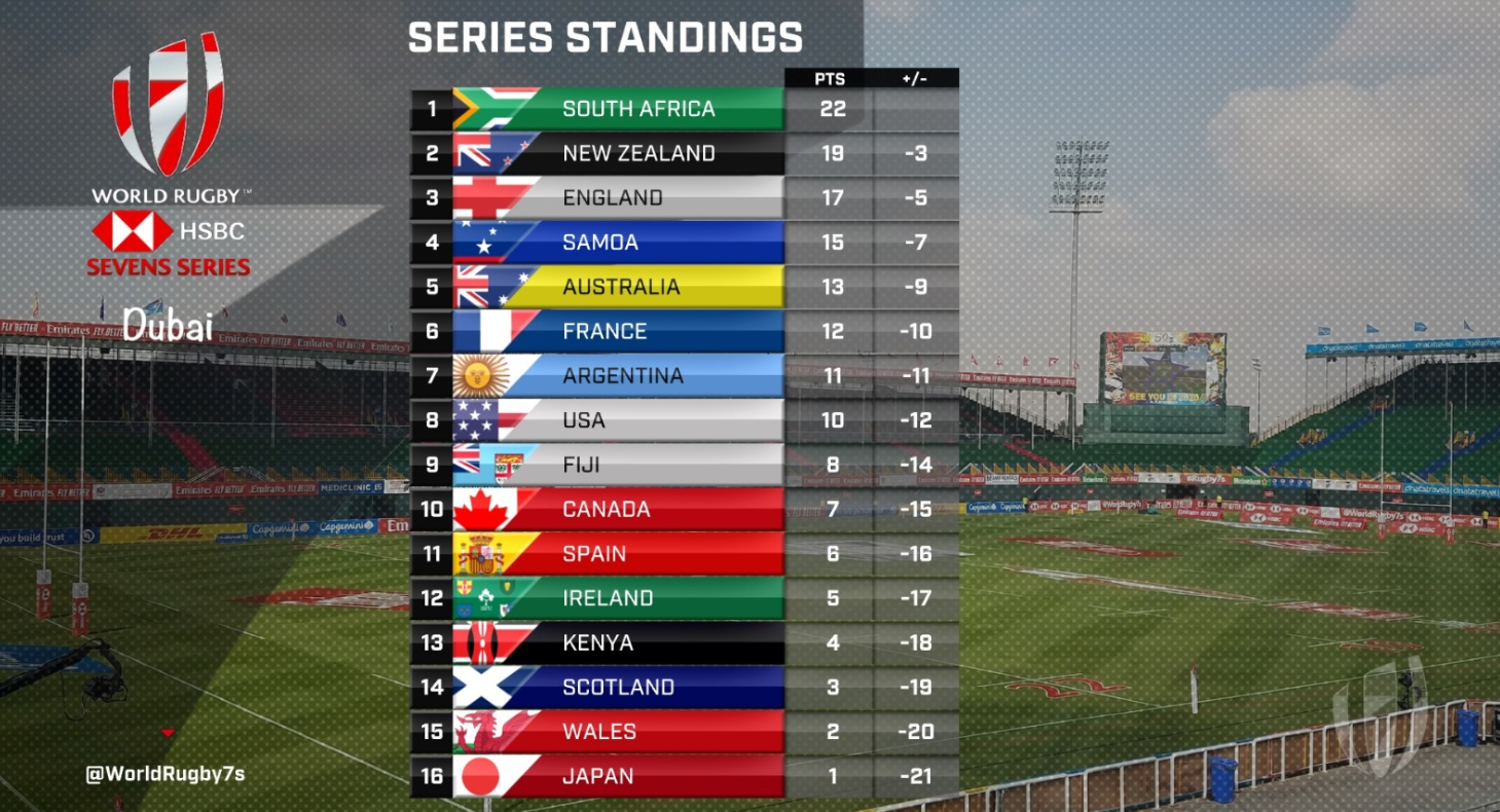 South Africa sit on top of the standings before their home competiton next weekend ©World Sevens