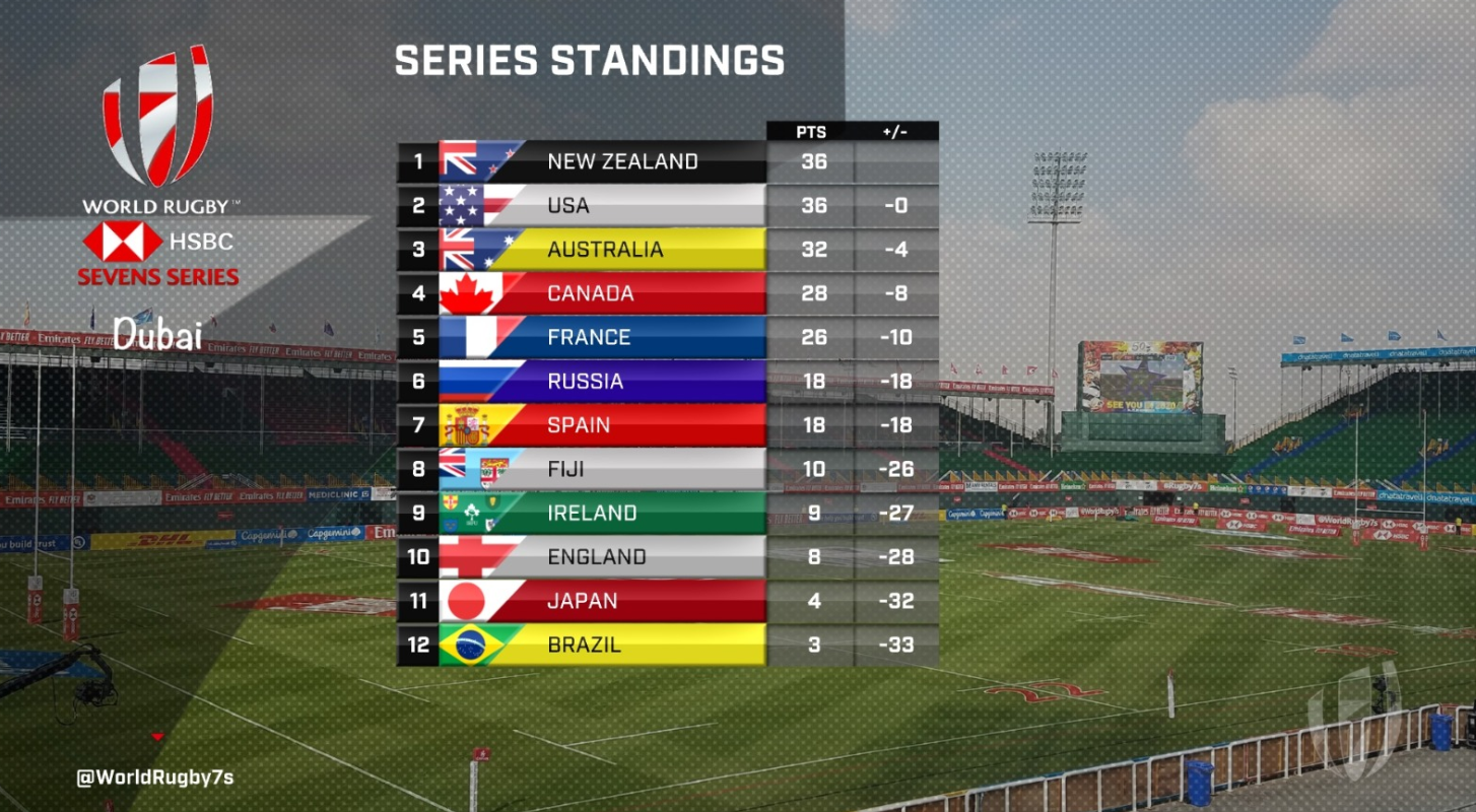 It's tight at the top of the women's competition ©World Sevens