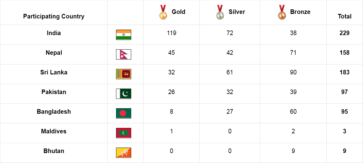 India are comfortably top of the overall medal standings ©South Asian Games