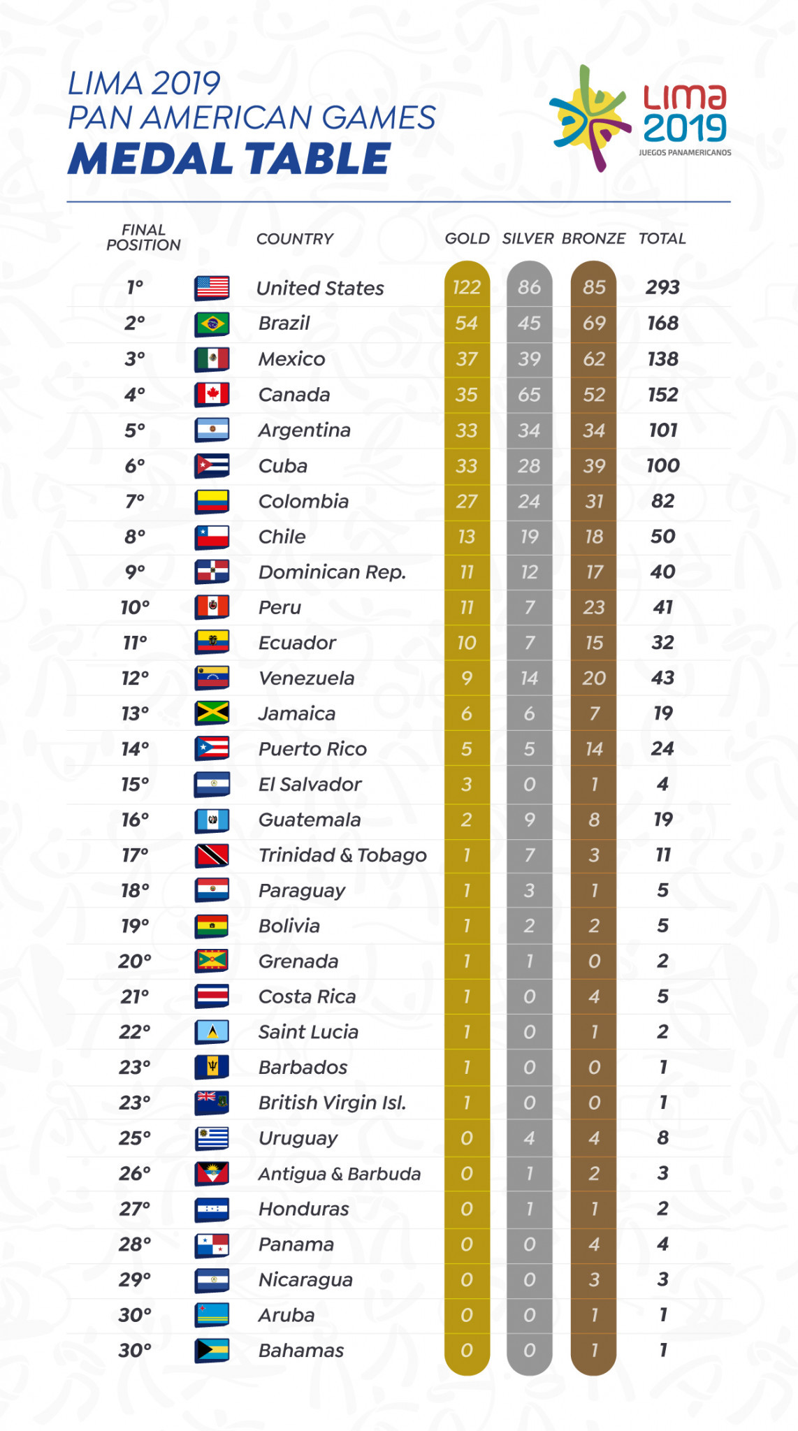 Panam Sports announced the revised medals table last month ©Panam Sports