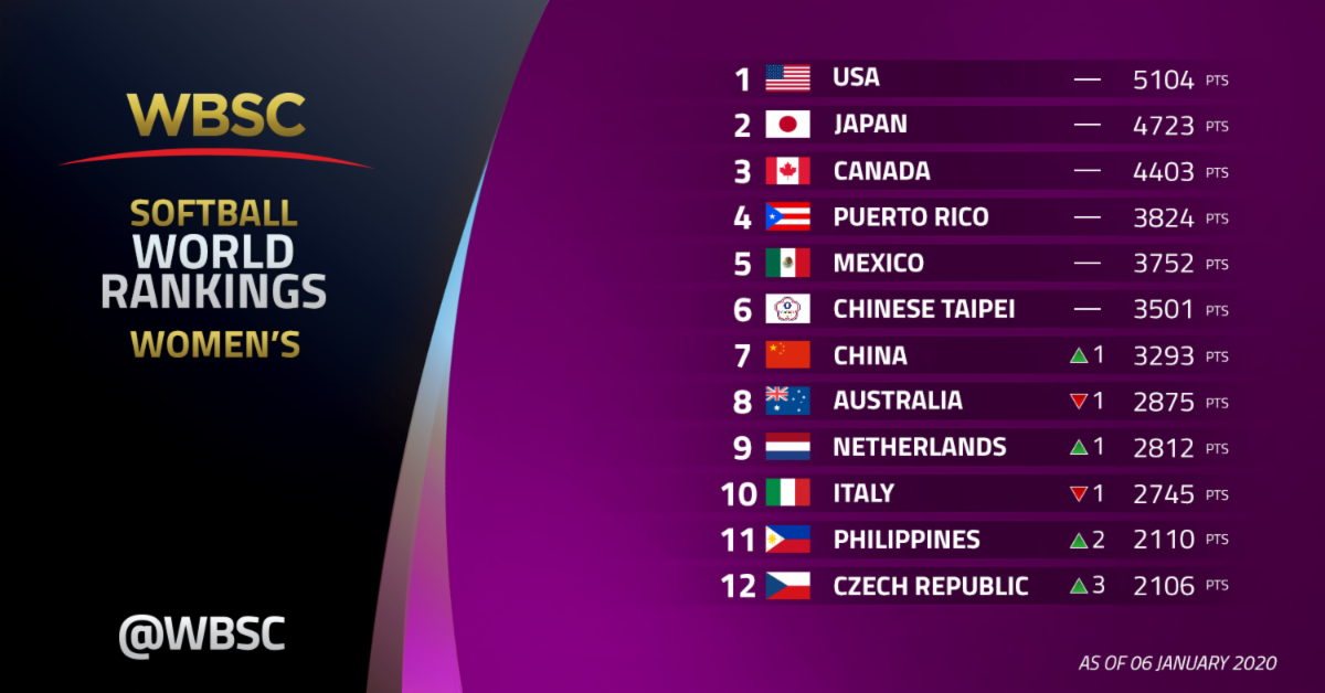 The United States top the WBSC softball world rankings for women ©WBSC
