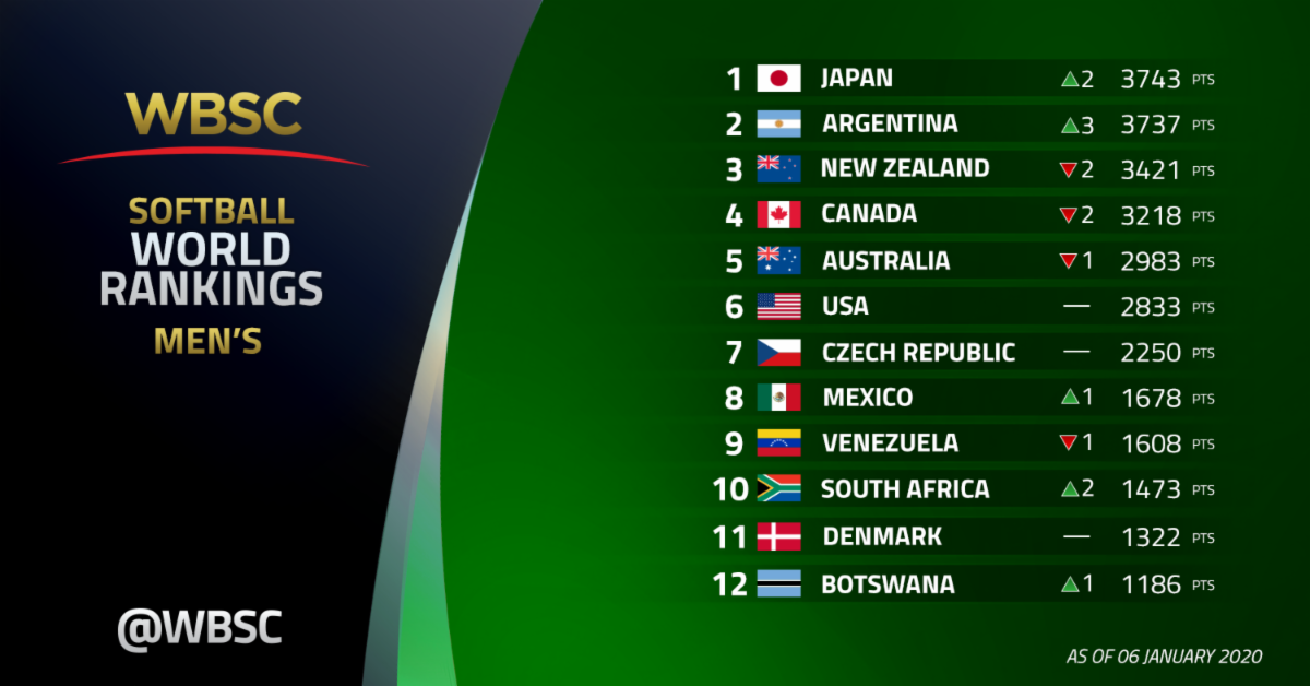 Japan have taken over from New Zealand as the best men's softball national team ©WBSC