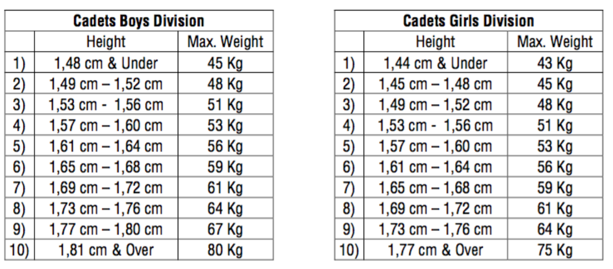 Height divisions will be used in the cadet tournaments at the Turkish Open ©WTE