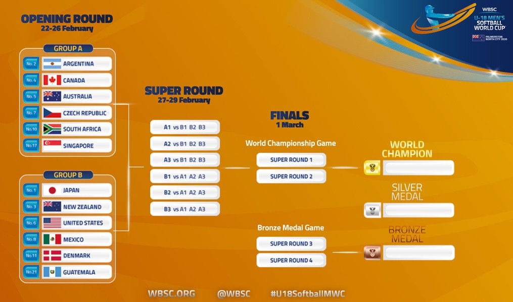 An infographic showing how this year's Under-19 Men's Softball World Cup pans out ©WBSC
