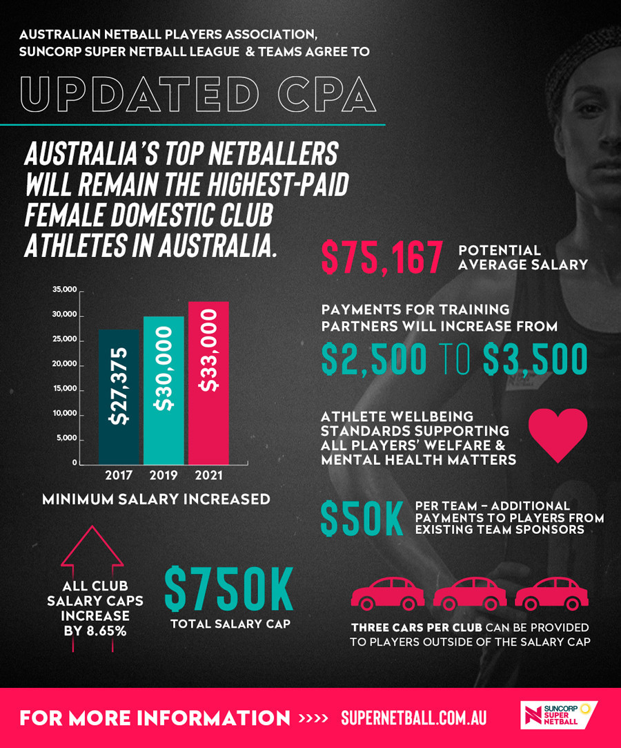Suncorp Super Netball releasing an infographic of the pay rise for their players ©Suncorp Super Netball