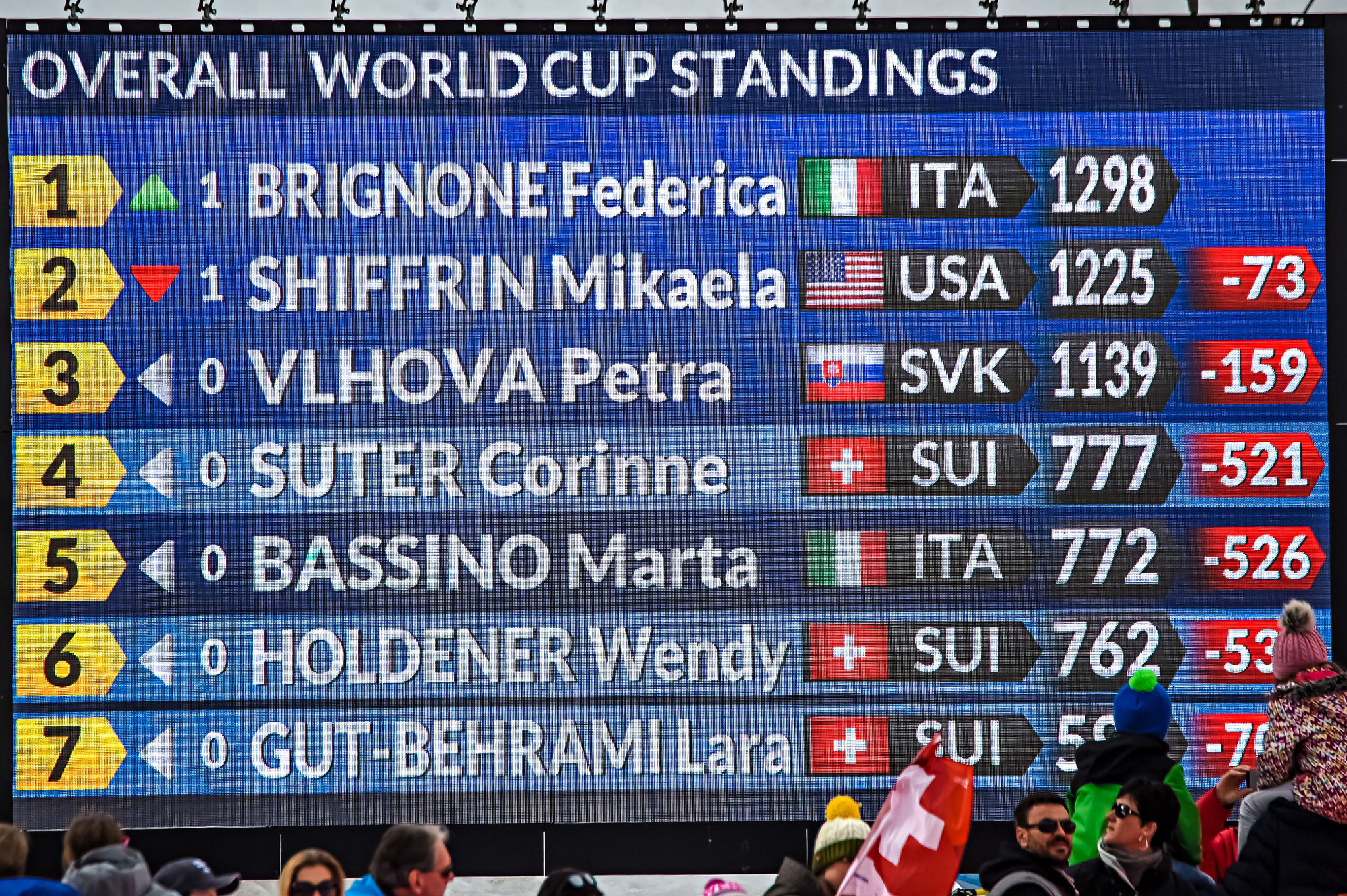 A scoreboard displayed the updated overall standings ©Getty Images