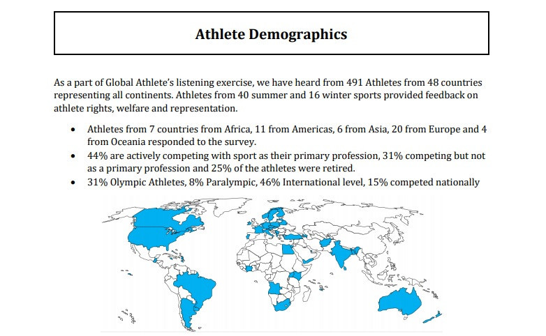 Nearly 500 athletes participated in the Global Athlete survey ©Global Athlete