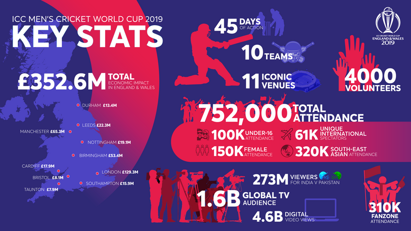 The ICC Men's World Cup was one of the world’s most-watched sporting events in 2019 ©ICC