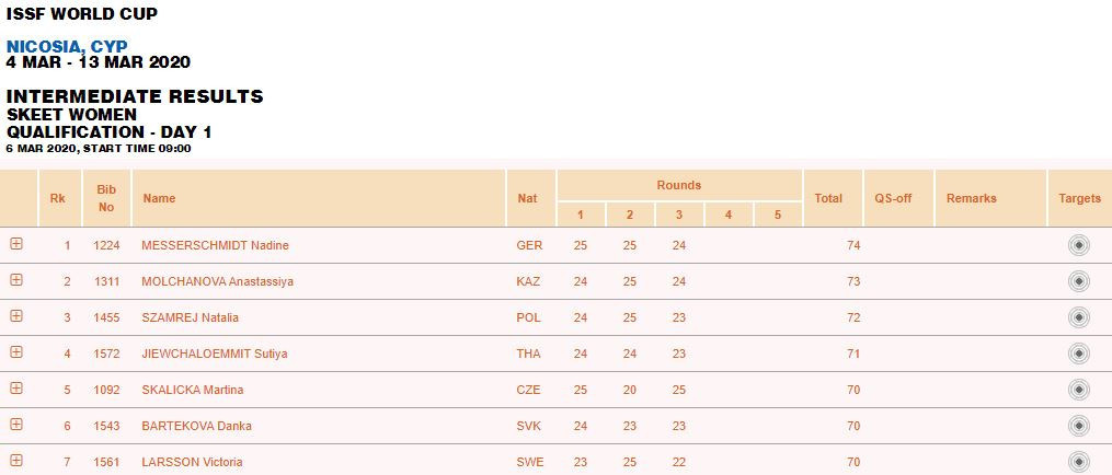 Nadine Messerschmidt has a narrow lead over Anastassiya Molchanova in women's skeet qualifying after day one at the ISSF Shotgun World Cup in Nicosia ©DSB