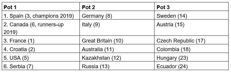The pots for the draw have been confirmed ©ITF