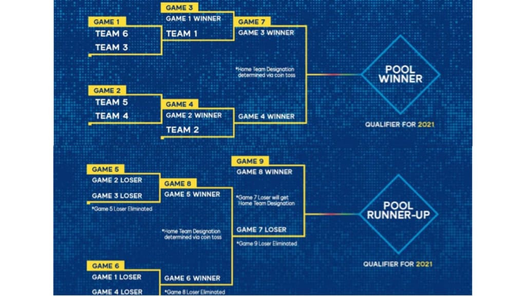 The qualifier operates under double elimination rules ©MLB