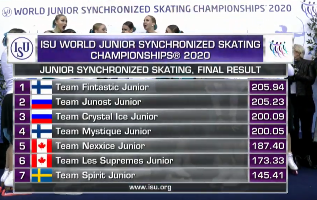 The final standings at the end of the ISU World Junior Synchronized Skating Championships ©ISU
