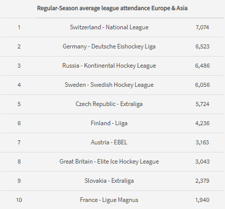 Switzerland's National League had the highest average attendance ©IIHF