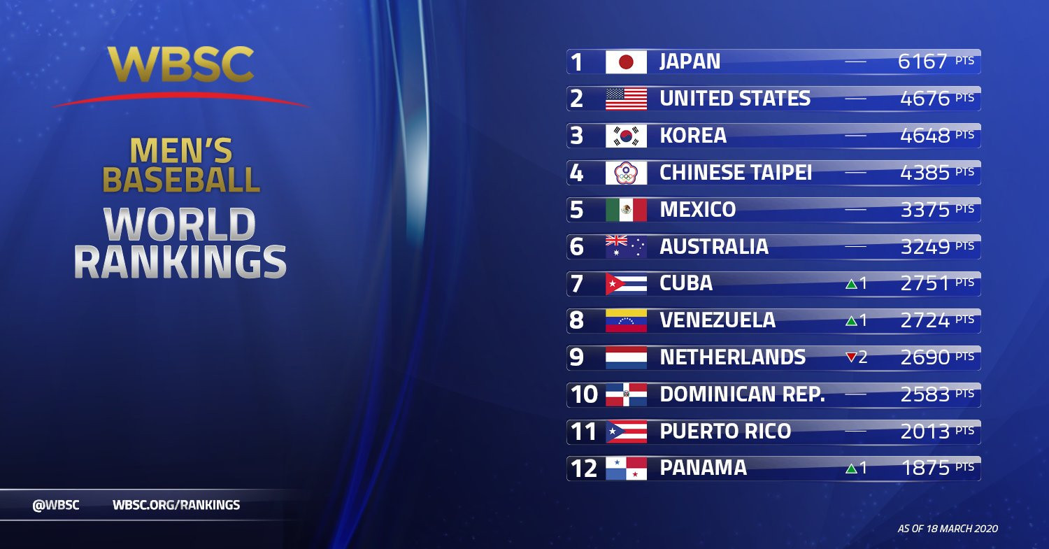 Japan continue to sit at the top of the men's WBSC Baseball World Rankings ©WBSC