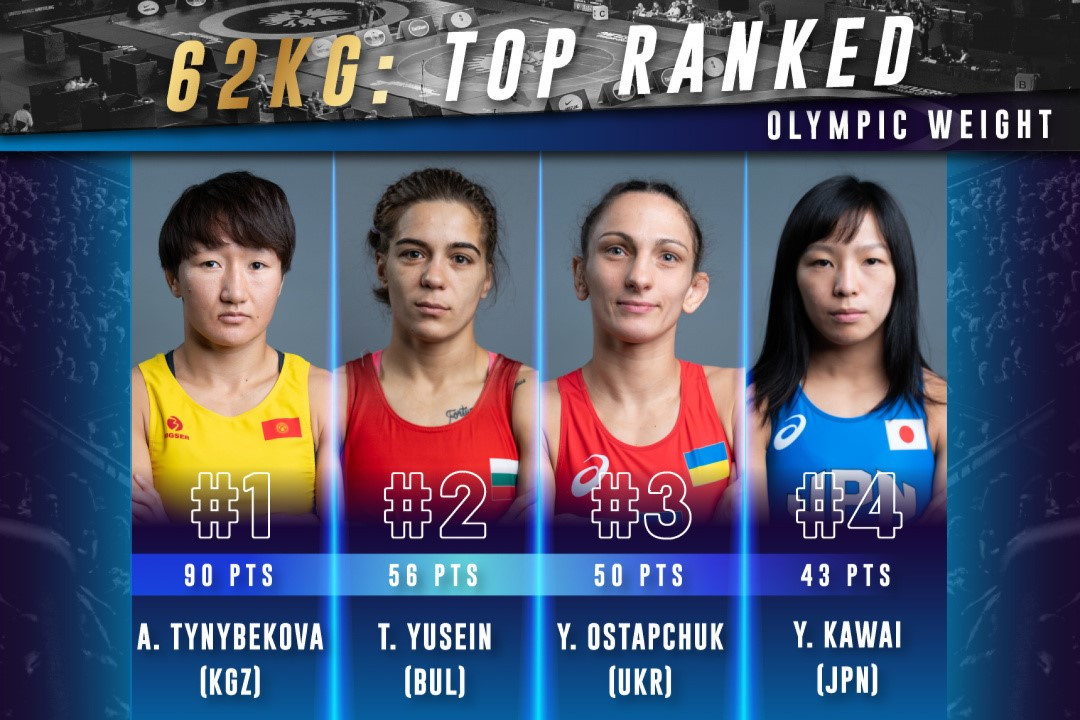 The women's 63kg category is led by Aisuluu Tynybekova of Kryrgyzstan, who has already assured herself of the top seeding ahead of the Tokyo 2020 Olympic Games ©United World Wrestling