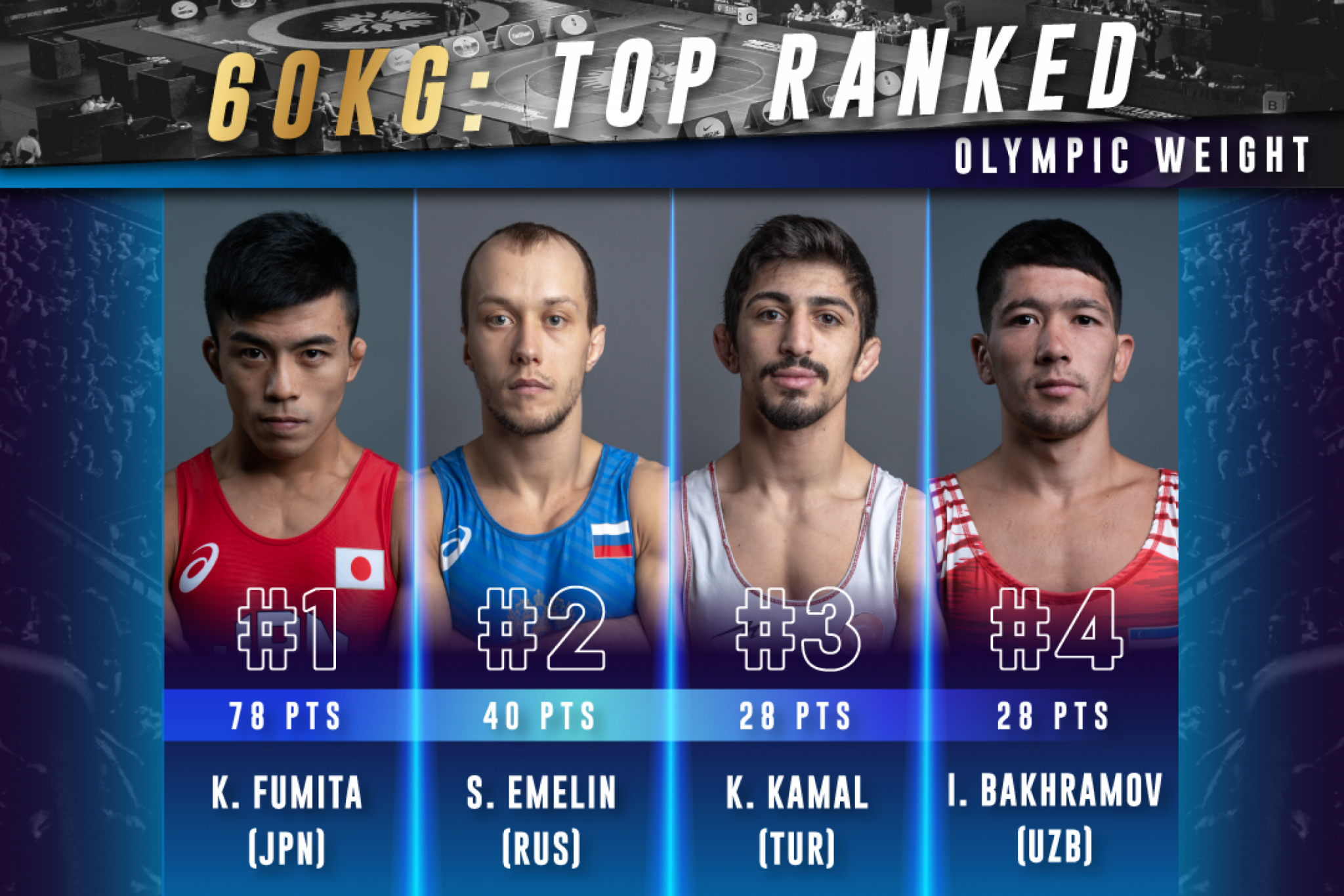 Fumita secures top-seed status for Greco-Roman wrestling at Tokyo 2020