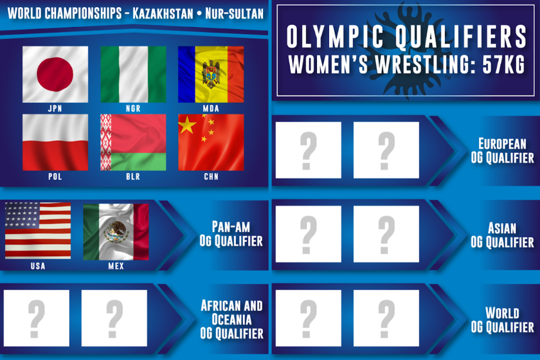 Four continents have already qualified athletes in the women's 57kg ©UWW