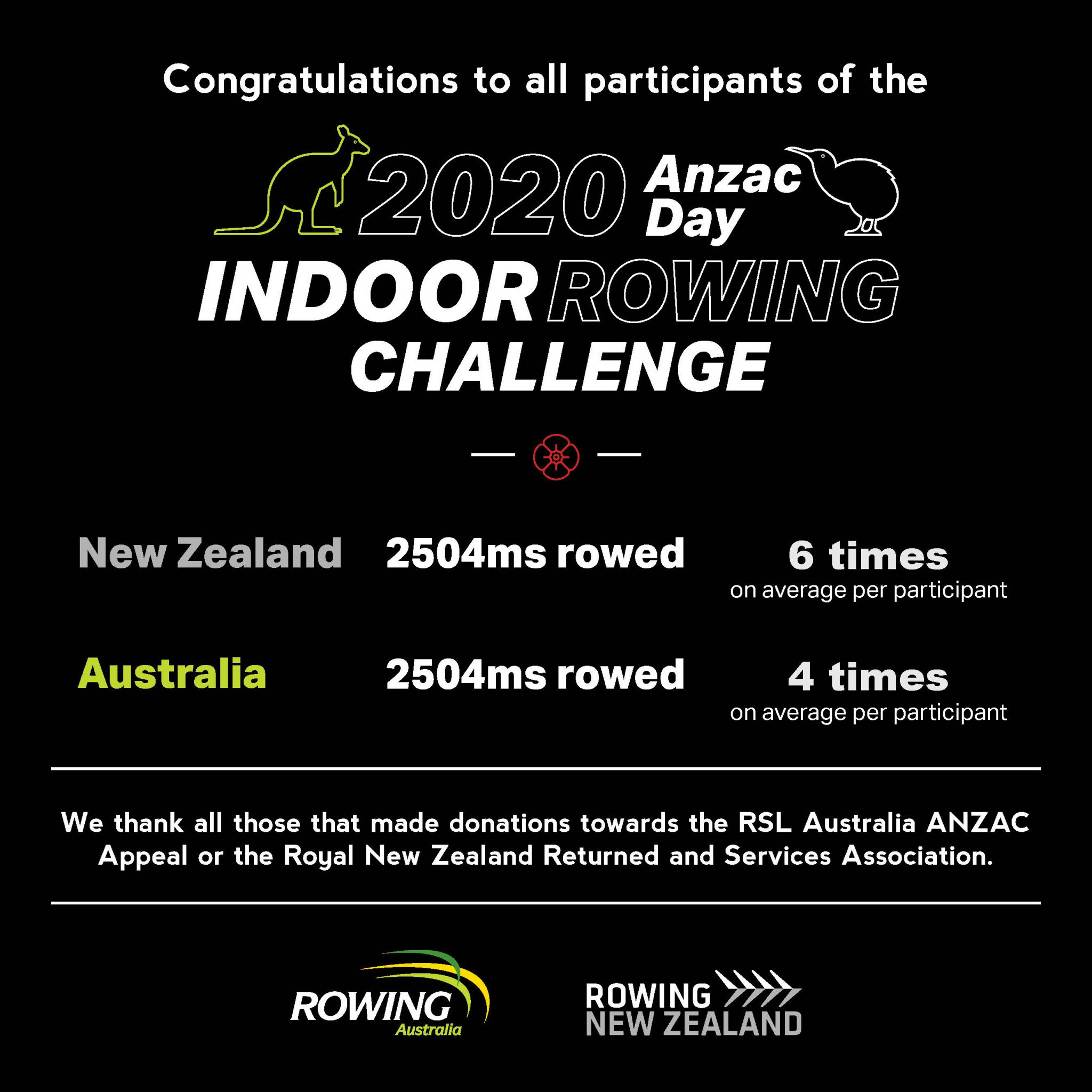 ANZAC Indoor Rowing Challenge for 2020 was won by New Zealand ©Twitter/@RowingAust