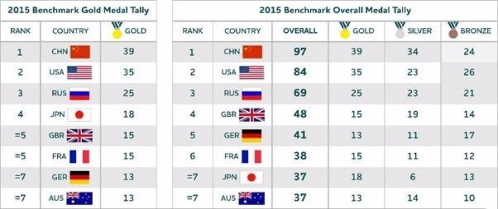 Australia are on course for seventh in the medals table according to the study