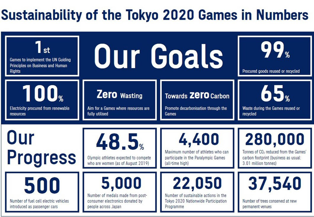 Tokyo 2020 organisers have provided an update on how they plan to make the Olympics and Paralympics, rescheduled for 2021, as sustainable as possible ©Tokyo 2020