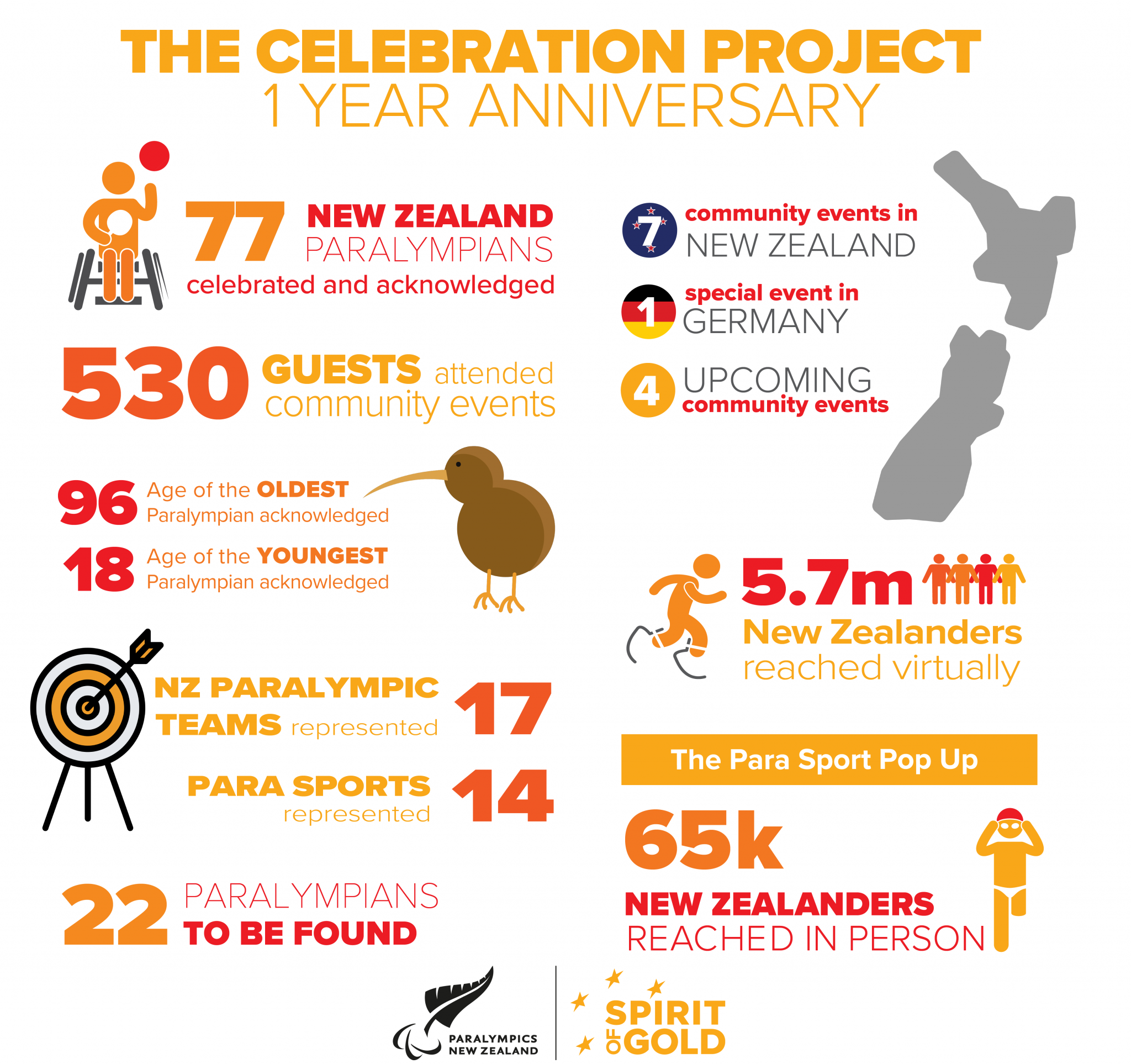 Paralympics New Zealand is aiming to recognise the final 22 athletes ©PNZ