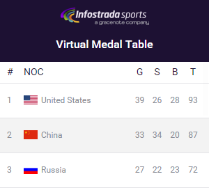 Russia’s suspension from athletics competition will cost the country a total of eight medals if it's still in force during Rio 2016, according to Infostrada Sports’ Virtual Medal Table