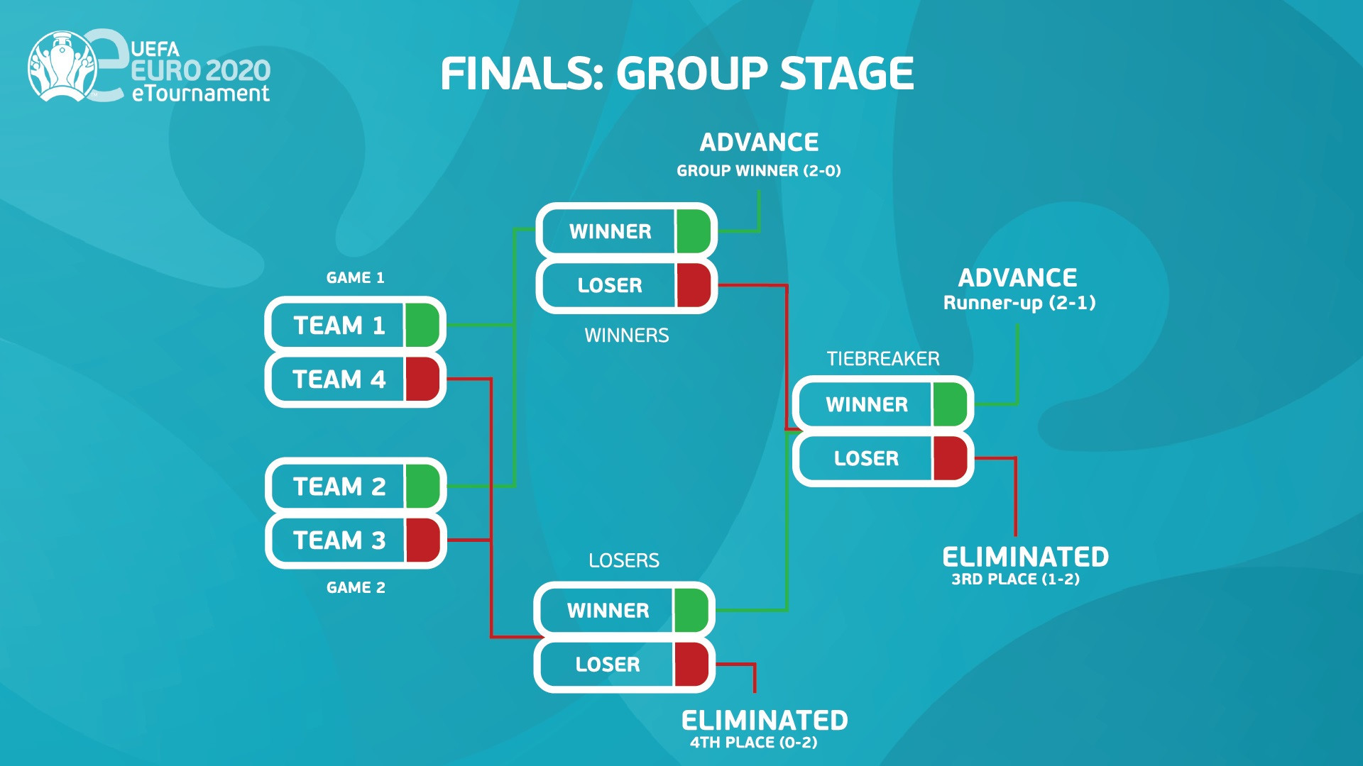 The eEURO2020 finals will take place over two days with matches played over both double and single elimination formats ©UEFA
