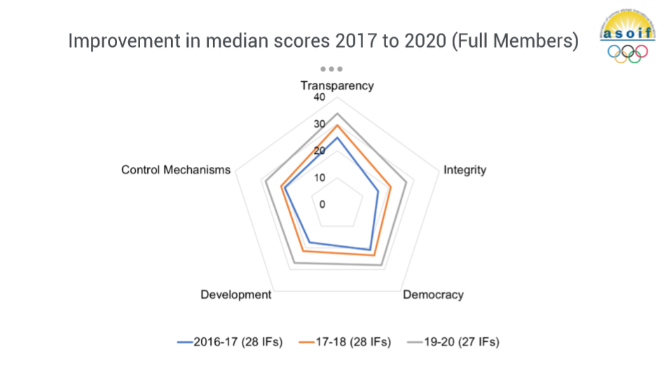 Improvements have been made across the three reviews with transparency the highest scoring area ©ASOIF