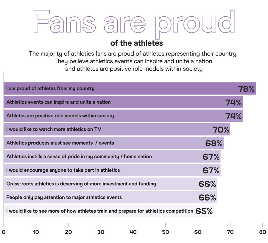 Research carried out by Nielsen Sports in 2019 found that 74 per cent of athletics fans believe athletes are positive role models within society ©Nielsen Sports