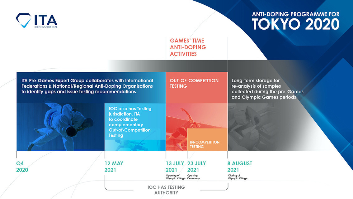 ITA's detailed plan of anti-doping prior to Tokyo 2020 ©ITA