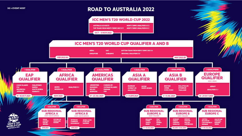 Australia is due to host the 2022 tournament ©ICC