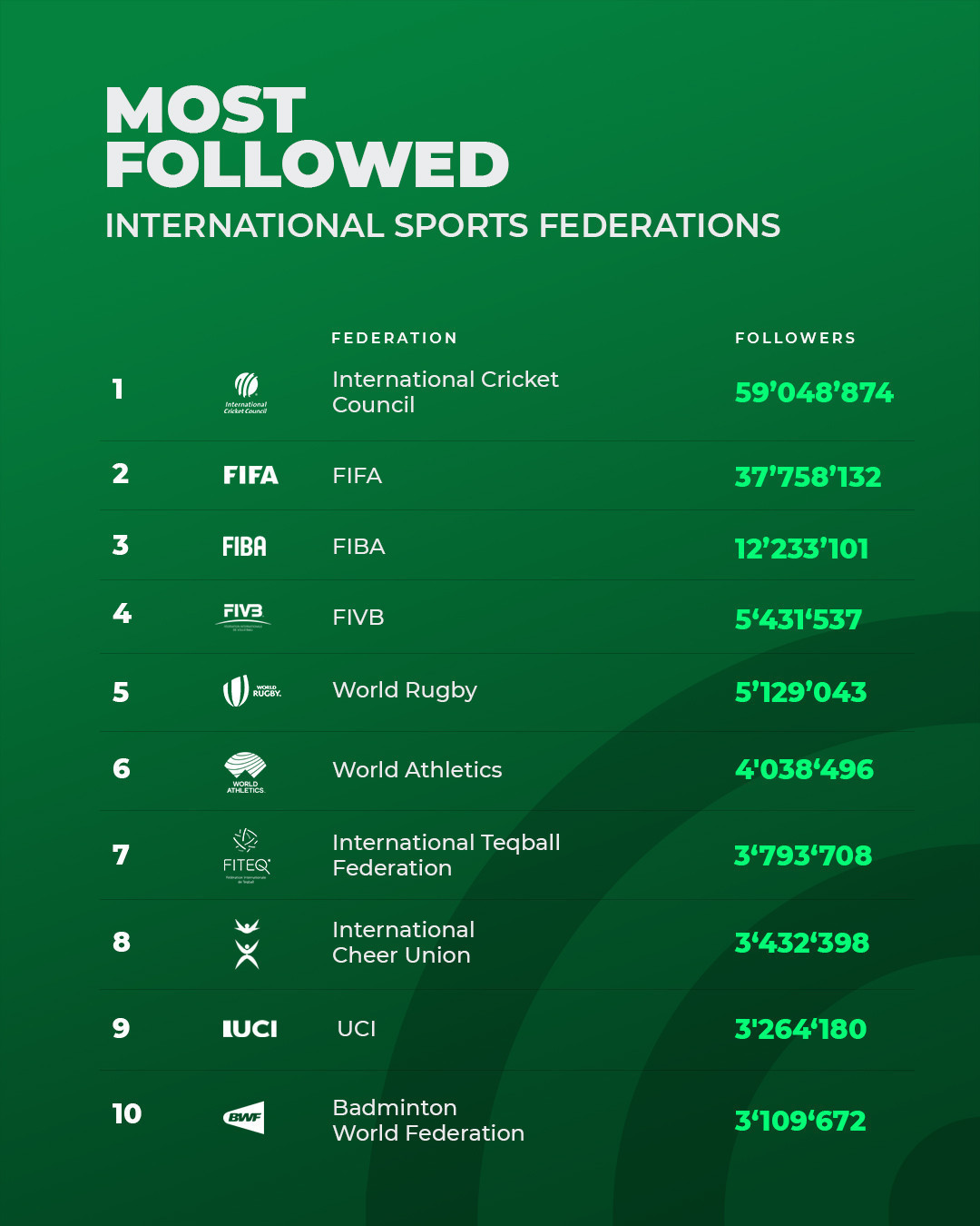 There are three non-Olympic IFs in the top 10 of the BCW International Sports Federation Social Media Ranking ©BCW