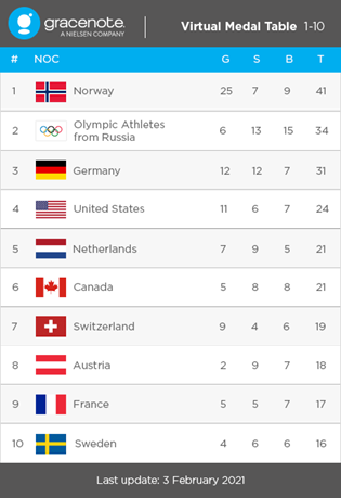 Gracenote has revealed its virtual medals table for Beijing 2022 ©Gracenote
