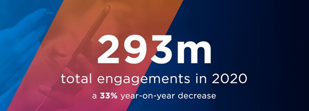 Olympic IFs saw total engagements fall by a third compared to 2019 ©Redtorch