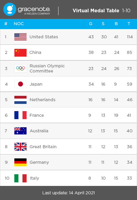 Gracenote has projected the United States to finish top of the Tokyo 2020 medals table ©Gracenote