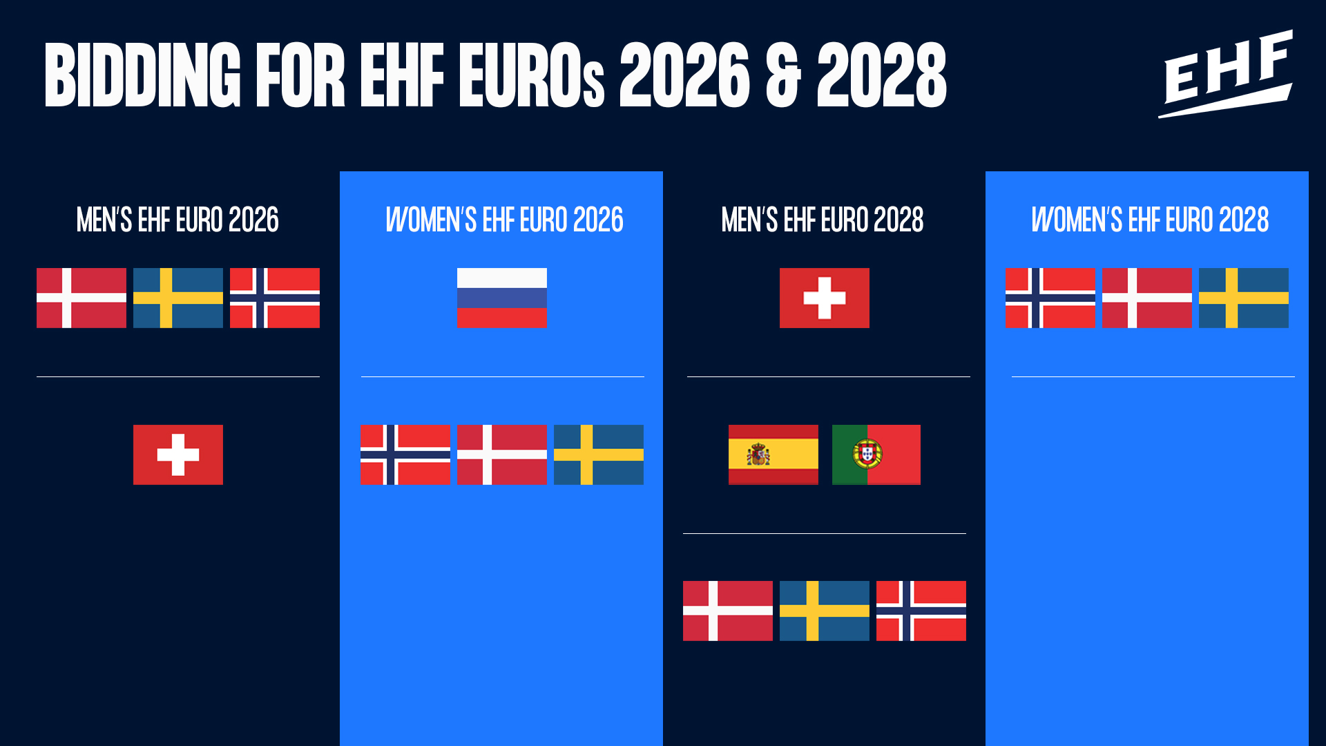 The EHF have confirmed the bidders for their upcoming European Championships ©EHF