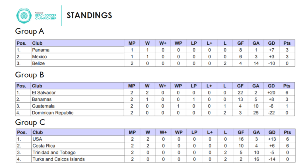 How the teams stand after two days of action at the CONCACAF Beach Soccer Championship in Costa Rica ©CONCACAF