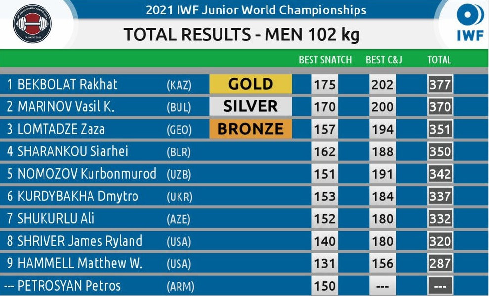 Rakhat Bekbolat won the men's 102 kilogram category at the IWF Junior World Championships ©IWF
