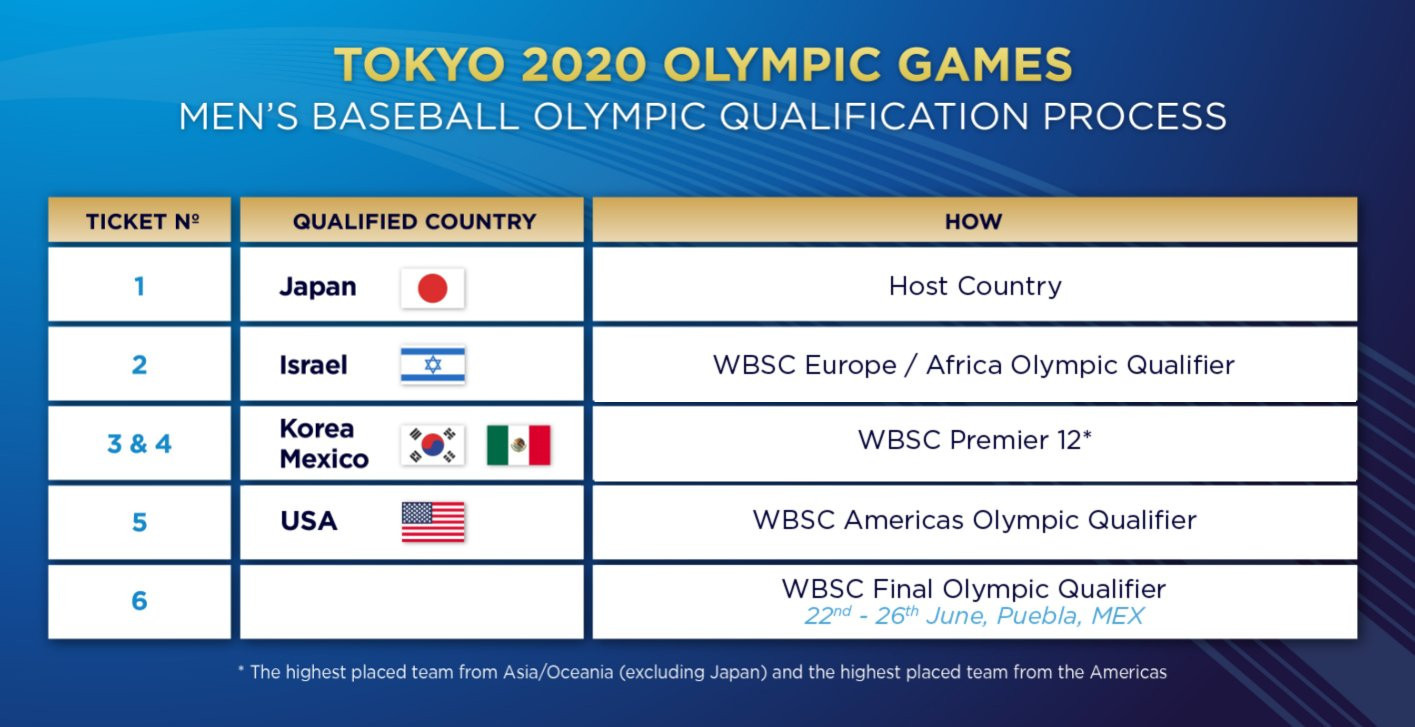 The three teams left to take part in the WBSC Final Olympic Qualifier in Puebla will be fighting for the last remaining place at Tokyo 2020 ©WBSC