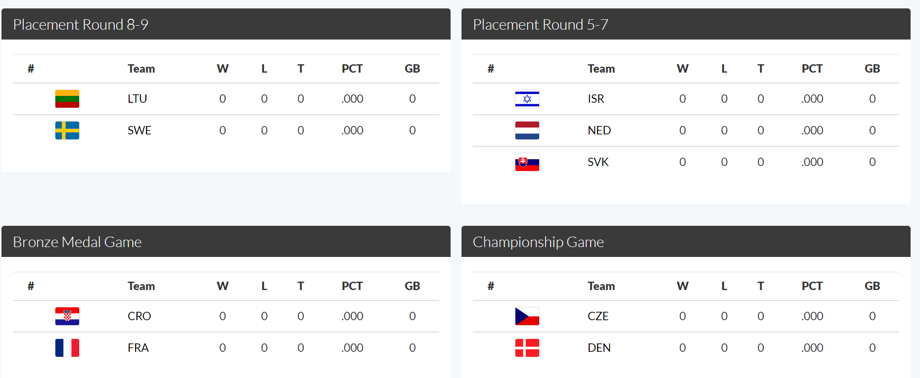 How the teams will line up tomorrow on the concluding day of the Men's European Softball Championship in the Czech Republic ©WBSC
