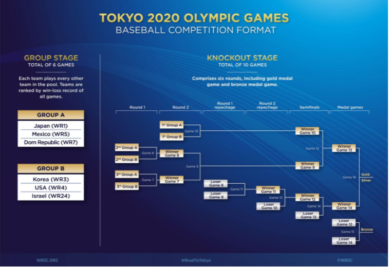 The competition format for baseball at the Tokyo 2020 Olympics ©WBSC